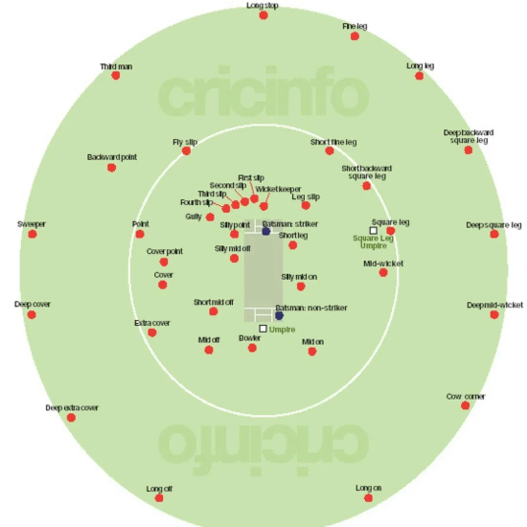 Field Placement Rules